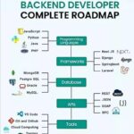 Backend Developer Roadmap