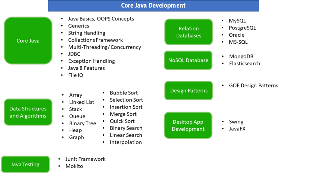 Core Java Development Mindmap