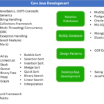 Core Java Development Mindmap