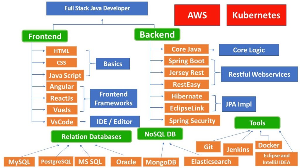 Full Stack Java Developer Mindmap