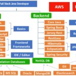 Full Stack Java Developer Mindmap