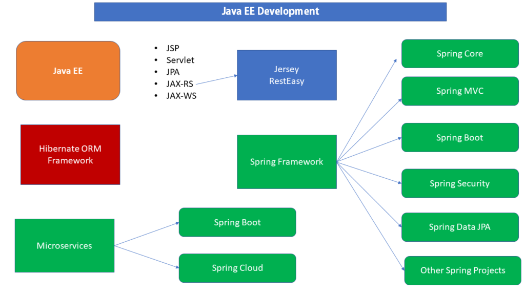 Java EE development