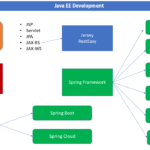 Java EE development