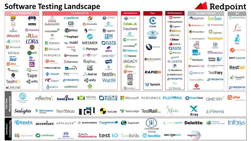 Software Testing Landscape